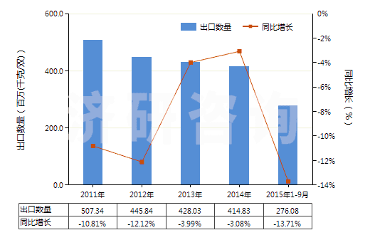2011-2015年9月中國(guó)其他橡、塑或再生皮革外底，皮革鞋面的鞋靴(HS64039900)出口量及增速統(tǒng)計(jì)